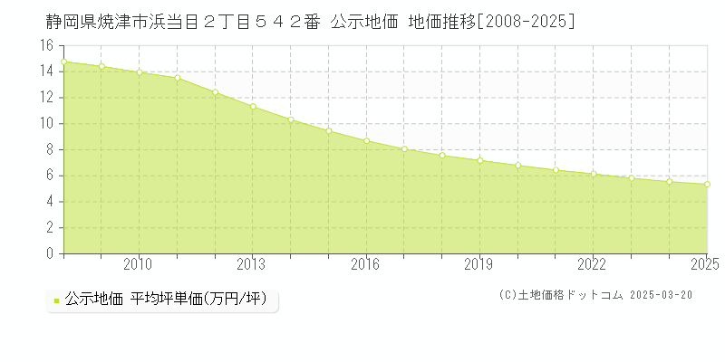 静岡県焼津市浜当目２丁目５４２番 公示地価 地価推移[2008-2025]