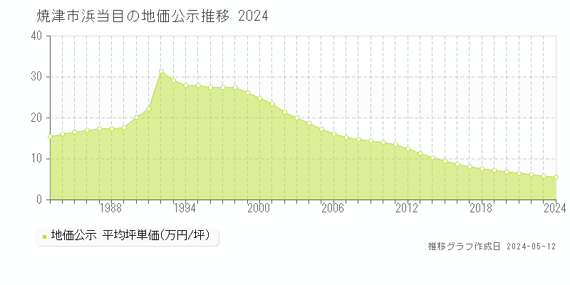 焼津市浜当目の地価公示推移グラフ 