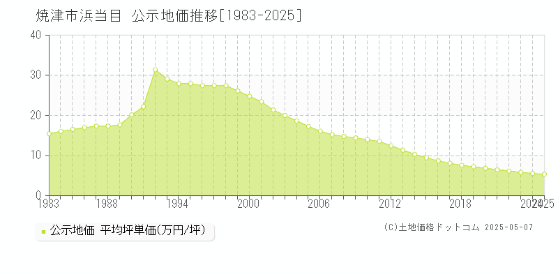 浜当目(焼津市)の公示地価推移グラフ(坪単価)[1983-2025年]