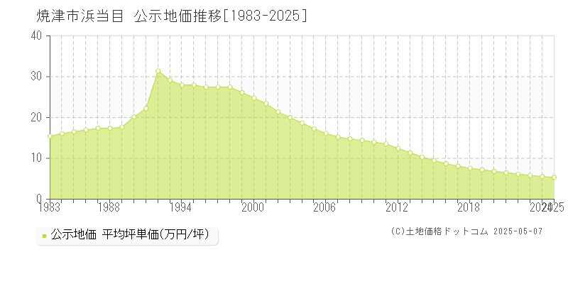 焼津市浜当目の地価公示推移グラフ 