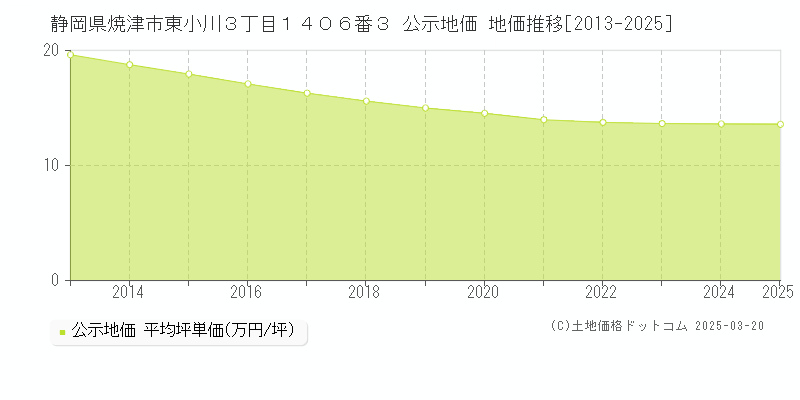静岡県焼津市東小川３丁目１４０６番３ 公示地価 地価推移[2013-2025]
