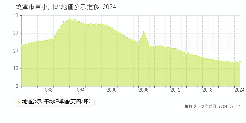 焼津市東小川の地価公示推移グラフ 
