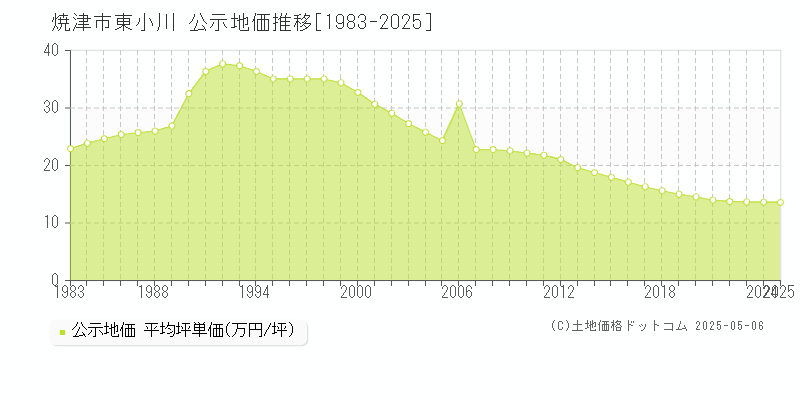 東小川(焼津市)の公示地価推移グラフ(坪単価)[1983-2025年]