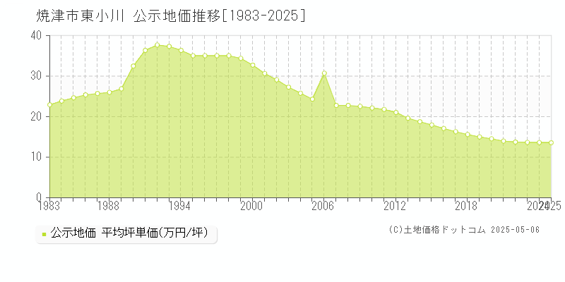 焼津市東小川の地価公示推移グラフ 