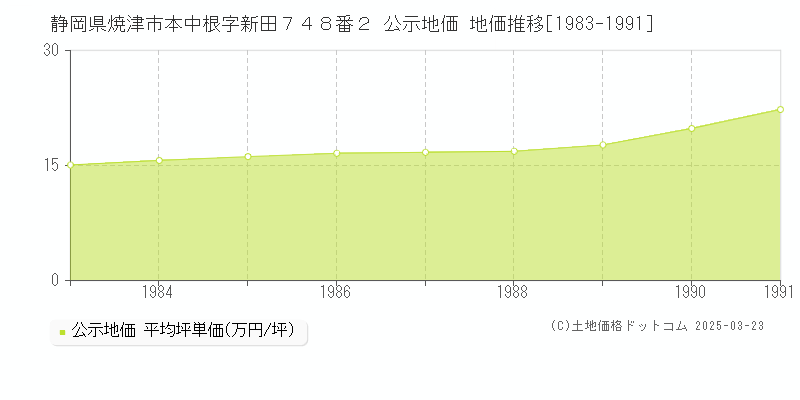 静岡県焼津市本中根字新田７４８番２ 公示地価 地価推移[1983-1991]