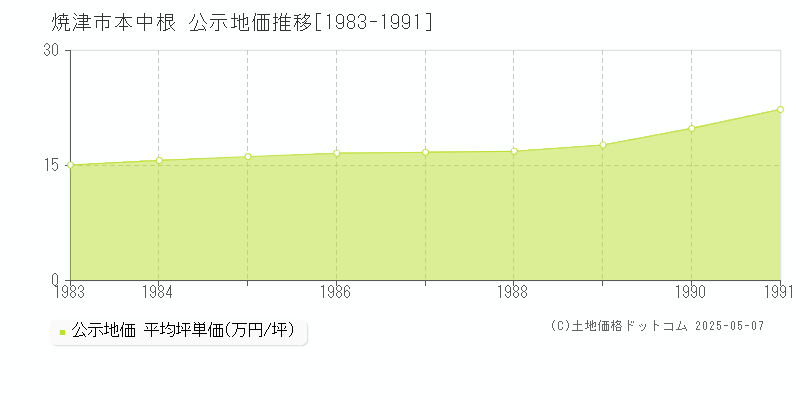本中根(焼津市)の公示地価推移グラフ(坪単価)[1983-1991年]