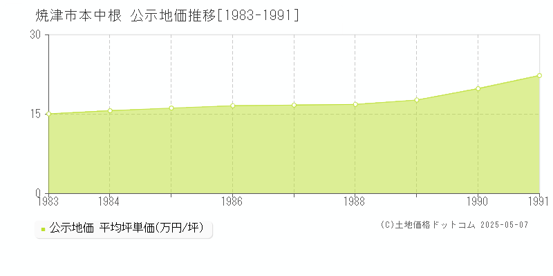 焼津市本中根の地価公示推移グラフ 