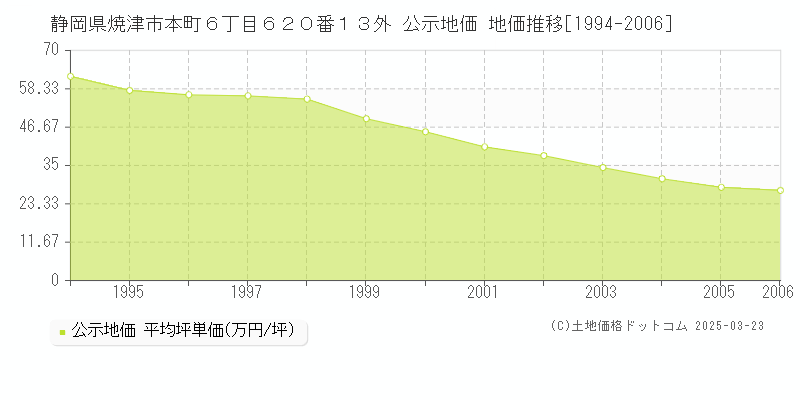 静岡県焼津市本町６丁目６２０番１３外 公示地価 地価推移[1994-2006]