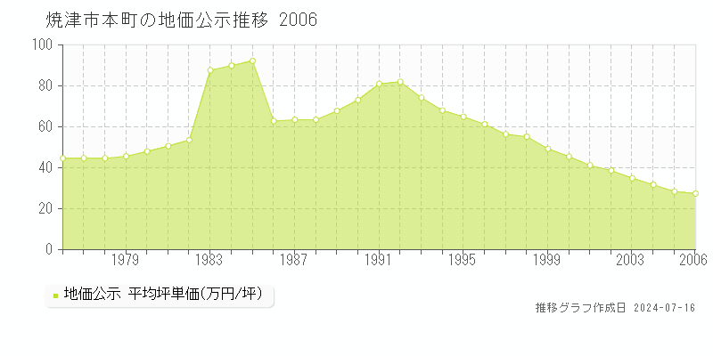 焼津市本町の地価公示推移グラフ 