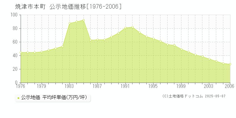 本町(焼津市)の公示地価推移グラフ(坪単価)[1976-2006年]
