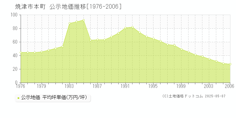 焼津市本町の地価公示推移グラフ 