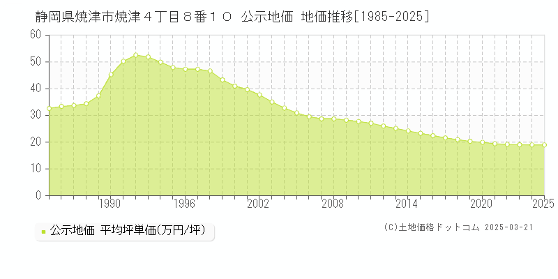 静岡県焼津市焼津４丁目８番１０ 公示地価 地価推移[1985-2025]