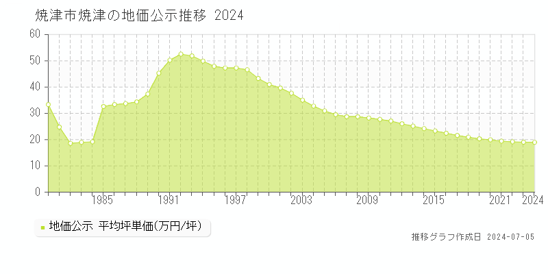 焼津市焼津の地価公示推移グラフ 