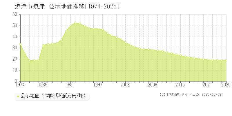 焼津(焼津市)の公示地価推移グラフ(坪単価)[1974-2025年]
