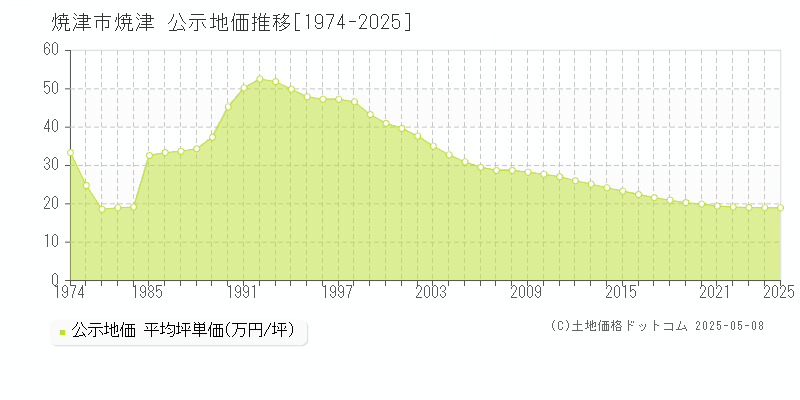 焼津市焼津の地価公示推移グラフ 