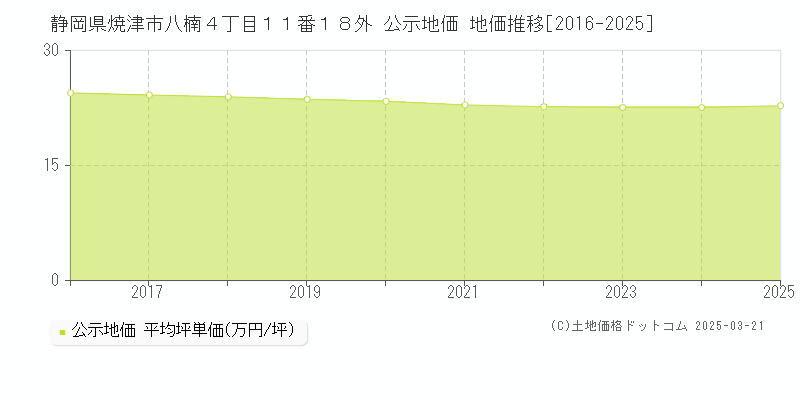 静岡県焼津市八楠４丁目１１番１８外 公示地価 地価推移[2016-2025]