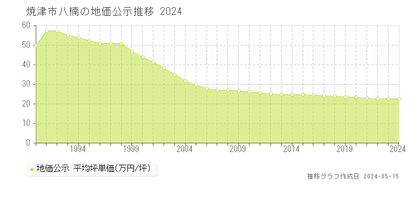焼津市八楠の地価公示推移グラフ 