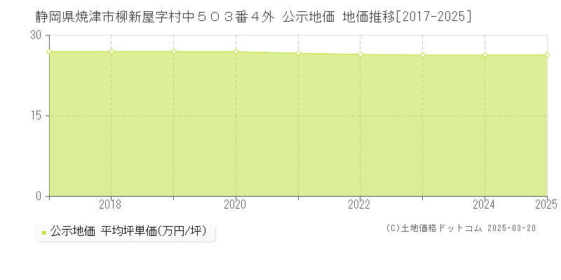 静岡県焼津市柳新屋字村中５０３番４外 公示地価 地価推移[2017-2025]