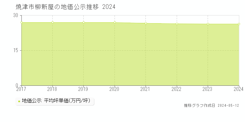 焼津市柳新屋の地価公示推移グラフ 