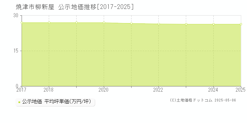 柳新屋(焼津市)の公示地価推移グラフ(坪単価)[2017-2025年]
