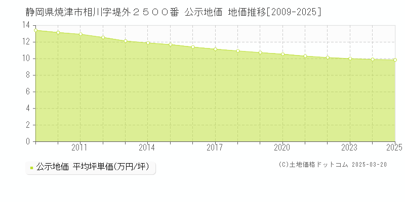 静岡県焼津市相川字堤外２５００番 公示地価 地価推移[2009-2025]