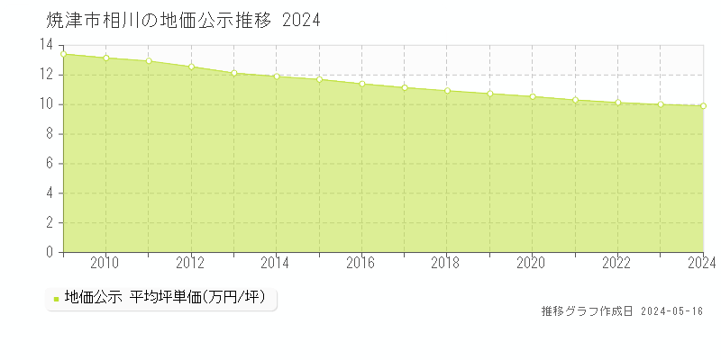 焼津市相川の地価公示推移グラフ 