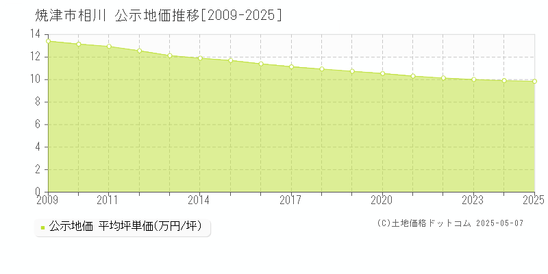 相川(焼津市)の公示地価推移グラフ(坪単価)[2009-2025年]