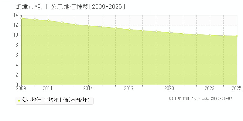 焼津市相川の地価公示推移グラフ 