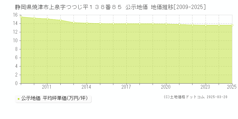 静岡県焼津市上泉字つつじ平１３８番８５ 公示地価 地価推移[2009-2025]