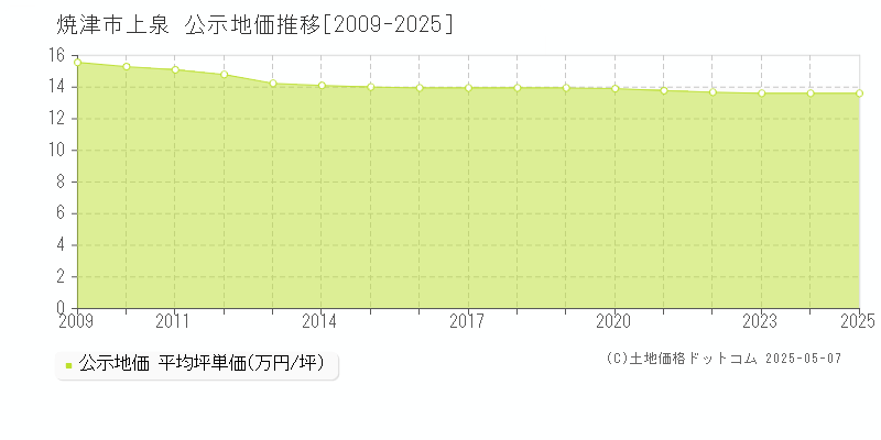 上泉(焼津市)の公示地価推移グラフ(坪単価)[2009-2025年]