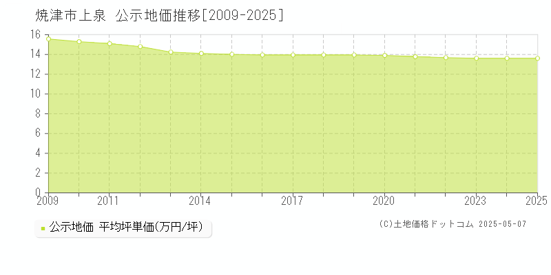 焼津市上泉の地価公示推移グラフ 