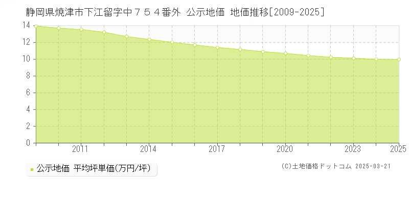 静岡県焼津市下江留字中７５４番外 公示地価 地価推移[2009-2025]