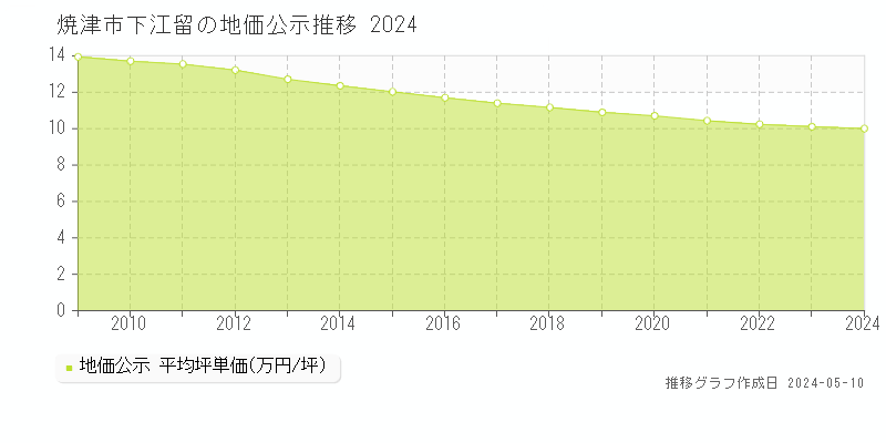 焼津市下江留の地価公示推移グラフ 