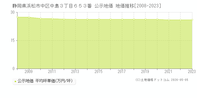 静岡県浜松市中区中島３丁目６５３番 公示価格 地価推移[2008-2023]