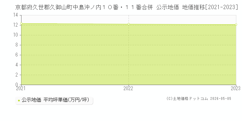 京都府久世郡久御山町中島沖ノ内１０番・１１番合併 公示価格 地価推移[2021-2023]