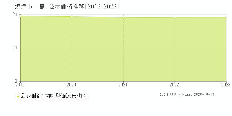 焼津市中島の公示価格推移グラフ(坪単価)[2019-2023年]