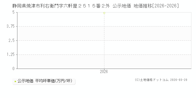 静岡県焼津市利右衛門字六軒屋２５１５番２外 公示地価 地価推移[2026-2026]