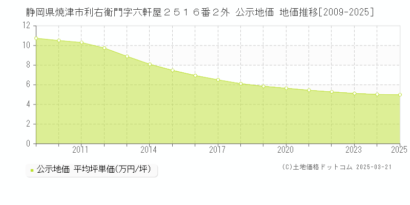静岡県焼津市利右衛門字六軒屋２５１６番２外 公示地価 地価推移[2009-2025]