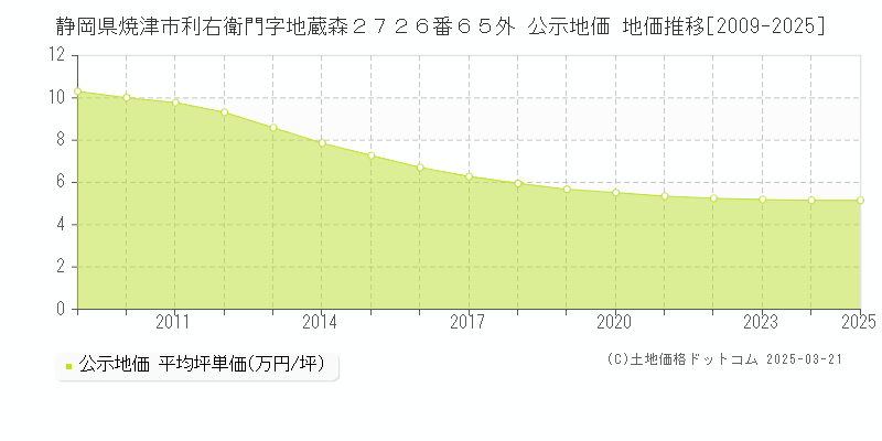 静岡県焼津市利右衛門字地蔵森２７２６番６５外 公示地価 地価推移[2009-2025]