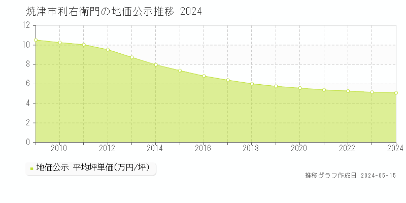 焼津市利右衛門の地価公示推移グラフ 