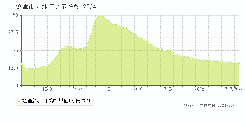 焼津市全域の地価公示推移グラフ 