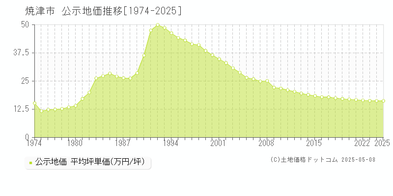 焼津市(静岡県)の公示地価推移グラフ(坪単価)[1974-2025年]