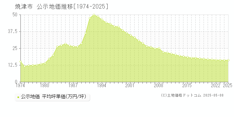 焼津市全域の地価公示推移グラフ 