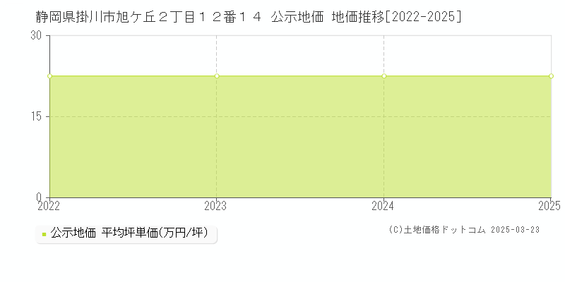 静岡県掛川市旭ケ丘２丁目１２番１４ 公示地価 地価推移[2022-2025]
