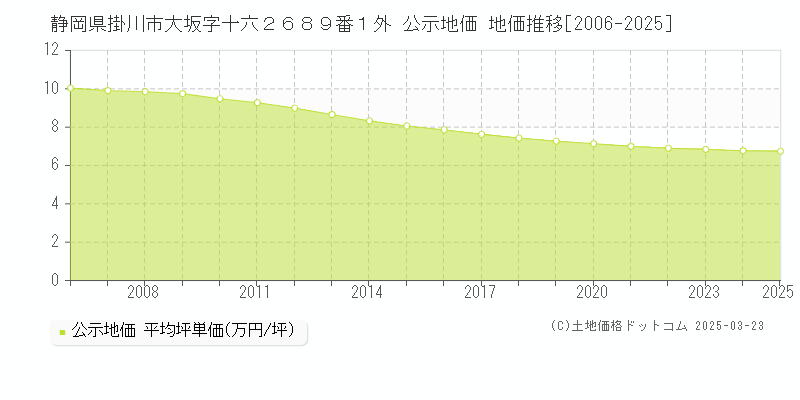 静岡県掛川市大坂字十六２６８９番１外 公示地価 地価推移[2006-2025]