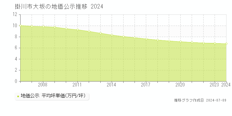 掛川市大坂の地価公示推移グラフ 