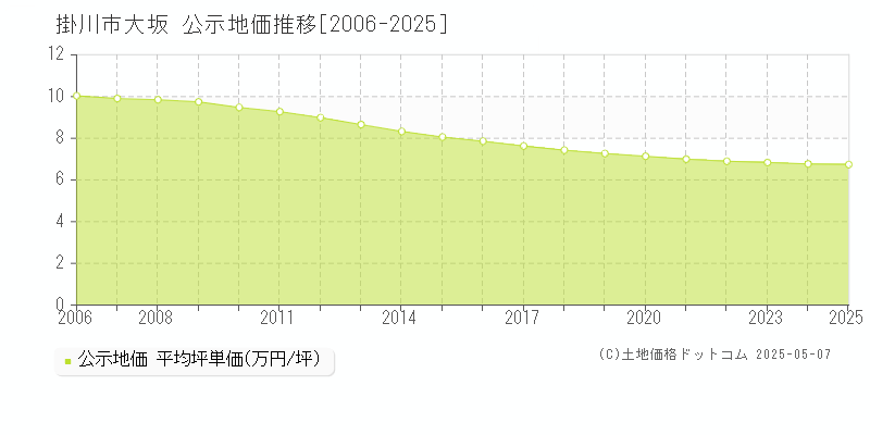 大坂(掛川市)の公示地価推移グラフ(坪単価)[2006-2025年]