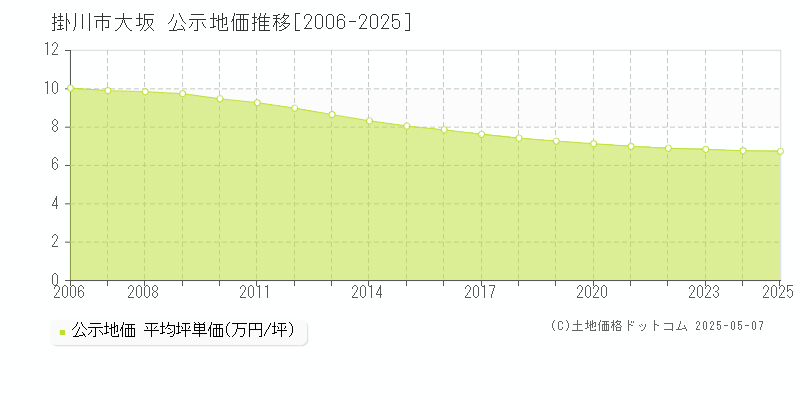 掛川市大坂の地価公示推移グラフ 