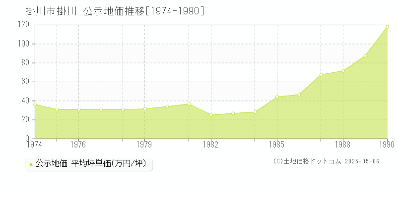 掛川(掛川市)の公示地価推移グラフ(坪単価)[1974-1990年]