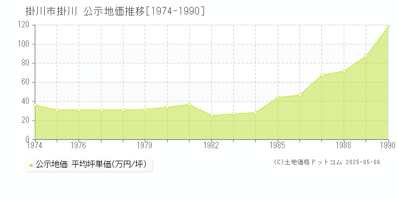 掛川市掛川の地価公示推移グラフ 